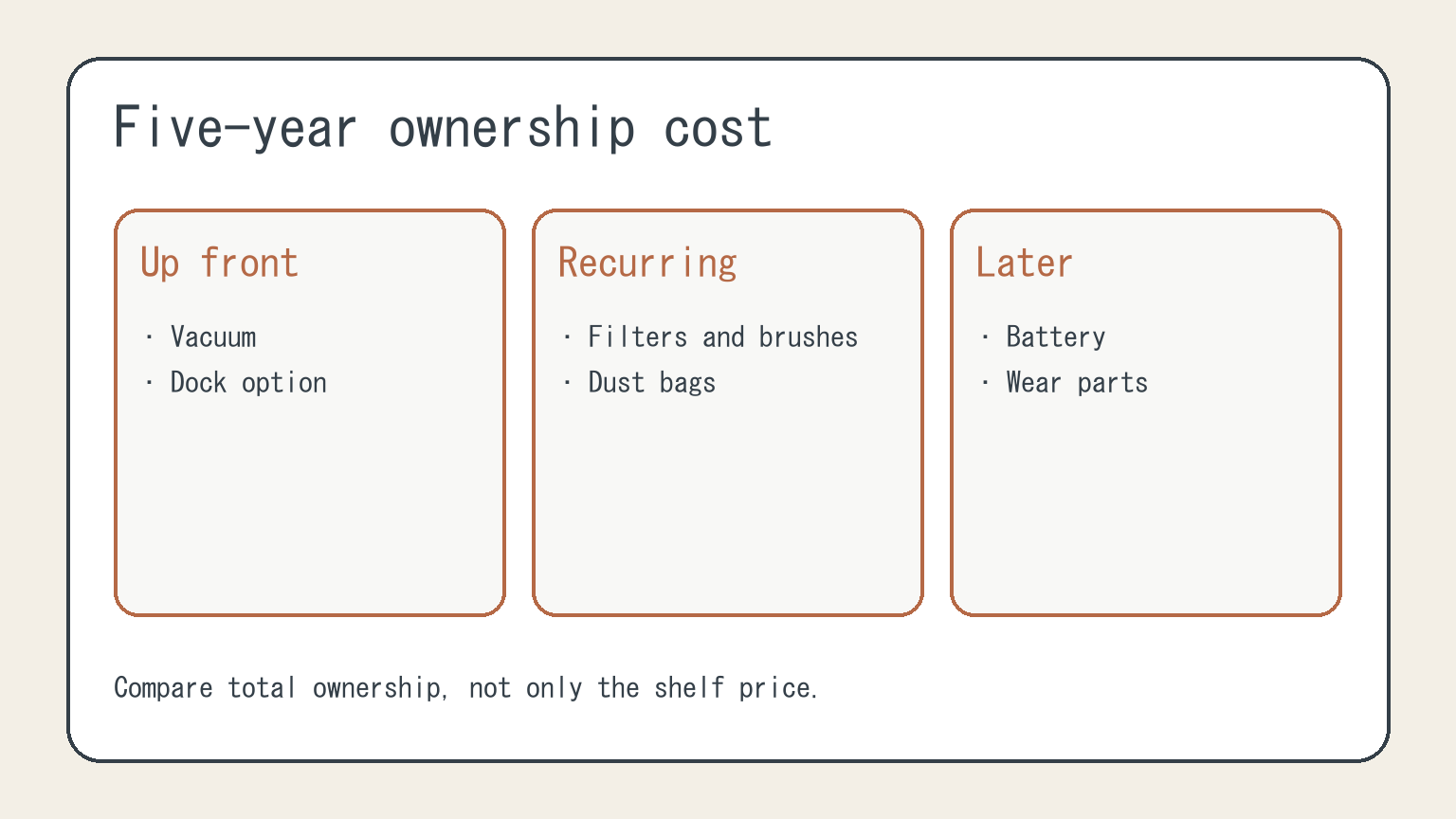 Five-year robot-vacuum ownership cost framework